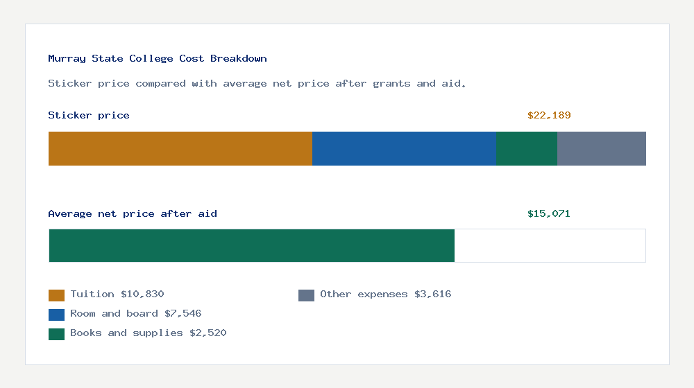 Murray State College cost of attendance breakdown - $10,830 tuition vs $15,071 average net price after financial aid