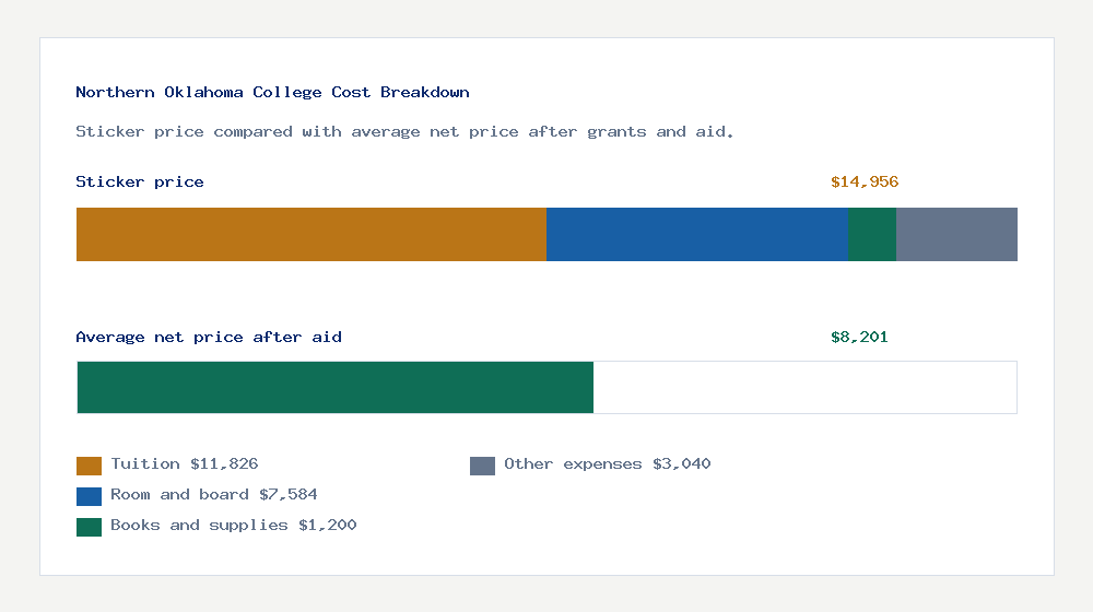 Northern Oklahoma College cost of attendance breakdown - $11,826 tuition vs $8,201 average net price after financial aid