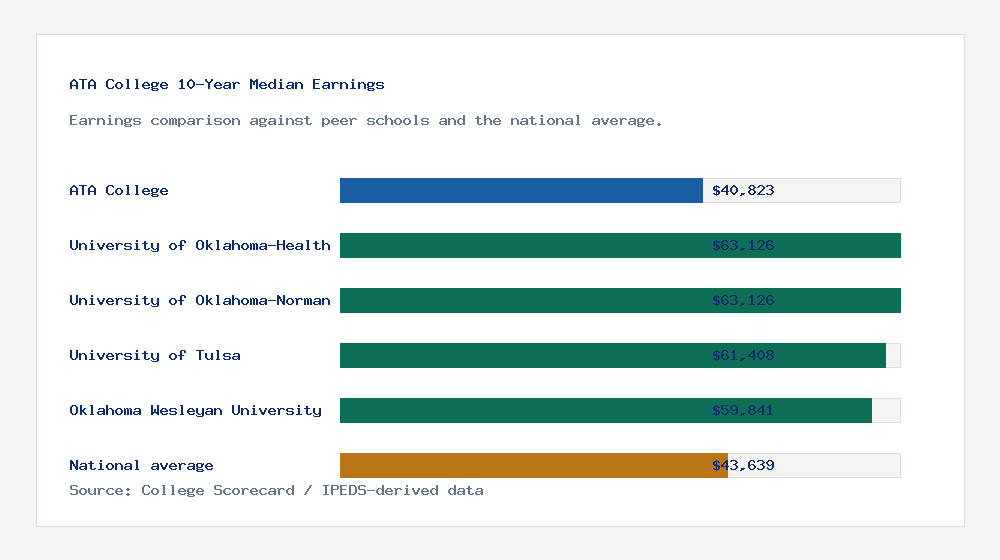 ATA College earnings comparison bar chart - $40,823 median 10-year earnings compared with peer schools and the national average
