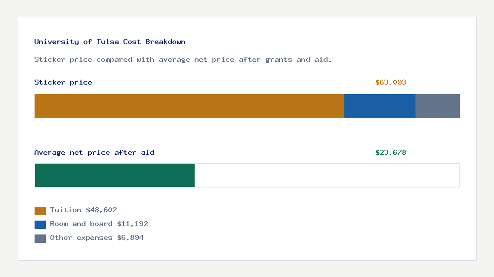University of Tulsa cost of attendance breakdown - $48,602 tuition vs $23,678 average net price after financial aid