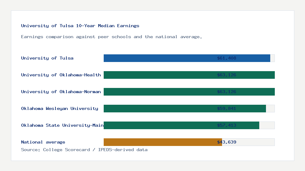 University of Tulsa earnings comparison bar chart - $61,408 median 10-year earnings compared with peer schools and the national average