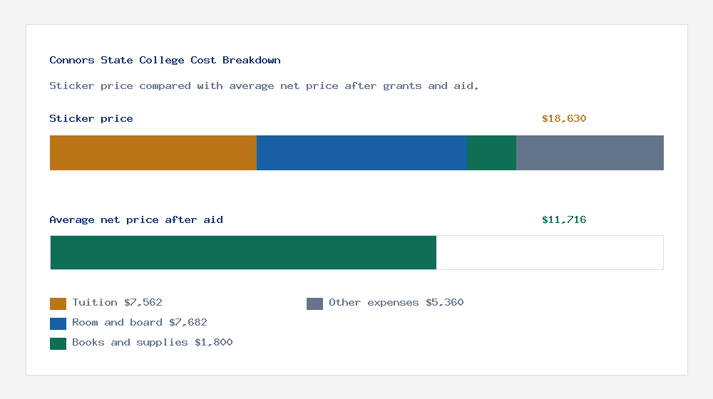 Connors State College cost of attendance breakdown - $7,562 tuition vs $11,716 average net price after financial aid