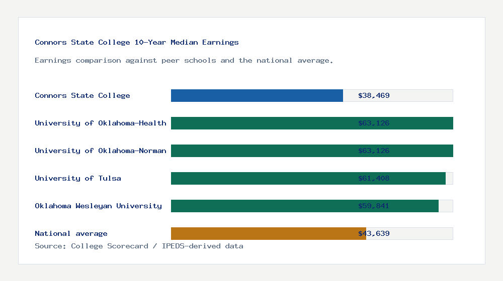 Connors State College earnings comparison bar chart - $38,469 median 10-year earnings compared with peer schools and the national average