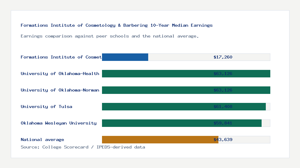Formations Institute of Cosmetology & Barbering earnings comparison bar chart - $17,260 median 10-year earnings compared with peer schools and the national average