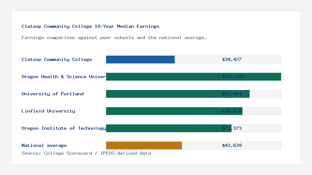 Clatsop Community College earnings comparison bar chart - $39,477 median 10-year earnings compared with peer schools and the national average