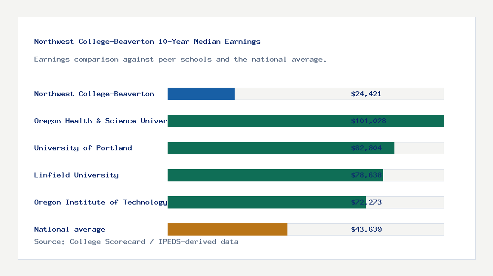 Northwest College-Beaverton earnings comparison bar chart - $24,421 median 10-year earnings compared with peer schools and the national average