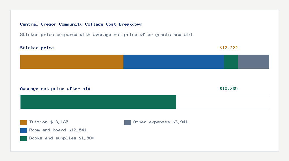 Central Oregon Community College cost of attendance breakdown - $13,185 tuition vs $10,765 average net price after financial aid