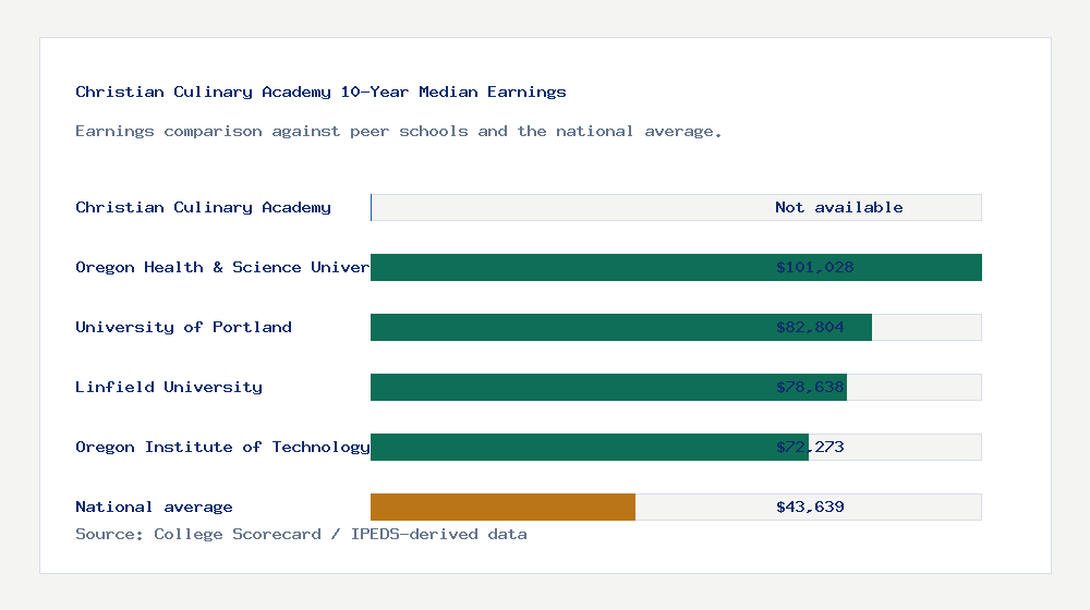 Christian Culinary Academy earnings comparison bar chart - Not available median 10-year earnings compared with peer schools and the national average