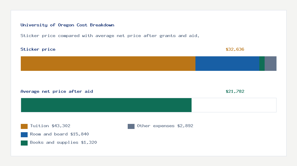 University of Oregon cost of attendance breakdown - $43,302 tuition vs $21,782 average net price after financial aid