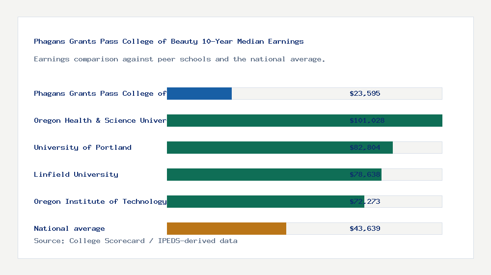 Phagans Grants Pass College of Beauty earnings comparison bar chart - $23,595 median 10-year earnings compared with peer schools and the national average