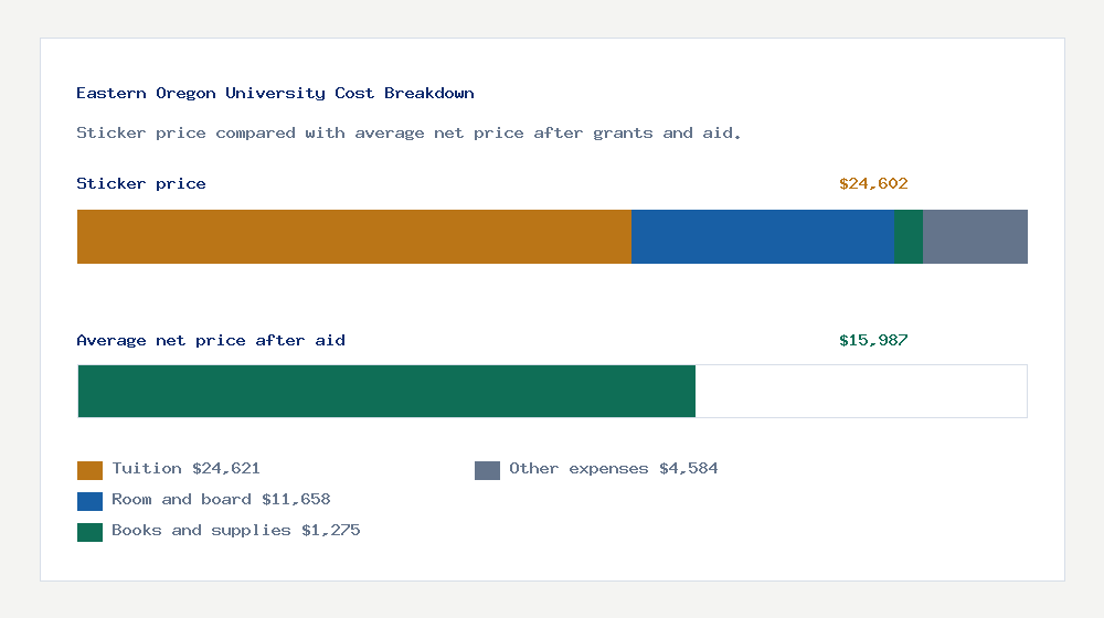 Eastern Oregon University cost of attendance breakdown - $24,621 tuition vs $15,987 average net price after financial aid