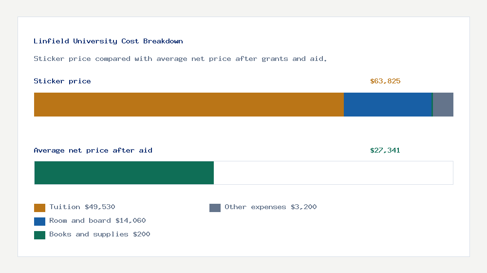 Linfield University cost of attendance breakdown - $49,530 tuition vs $27,341 average net price after financial aid