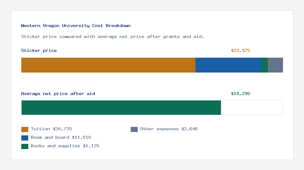 Western Oregon University cost of attendance breakdown - $30,735 tuition vs $18,290 average net price after financial aid