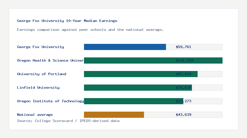 George Fox University earnings comparison bar chart - $59,761 median 10-year earnings compared with peer schools and the national average