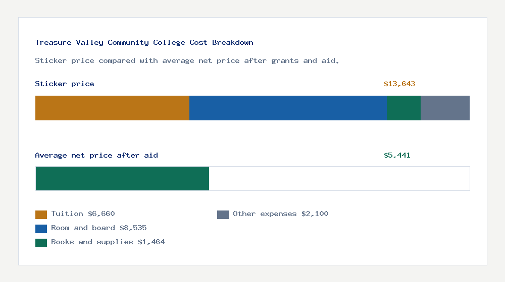 Treasure Valley Community College cost of attendance breakdown - $6,660 tuition vs $5,441 average net price after financial aid