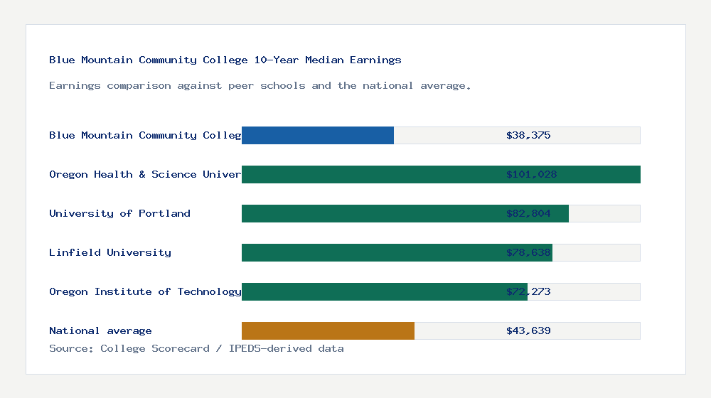 Blue Mountain Community College earnings comparison bar chart - $38,375 median 10-year earnings compared with peer schools and the national average