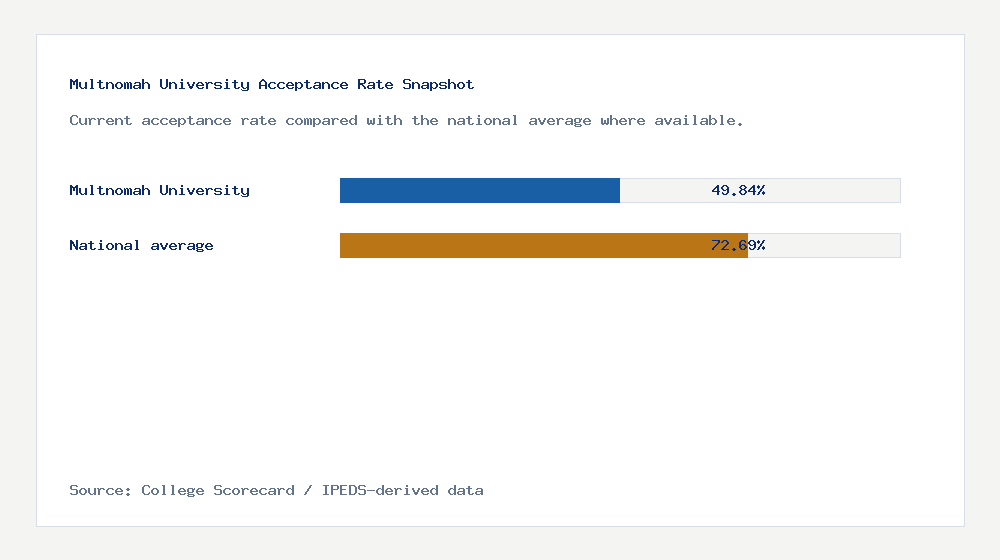 Multnomah University acceptance rate chart showing 49.84% acceptance rate compared with the national average