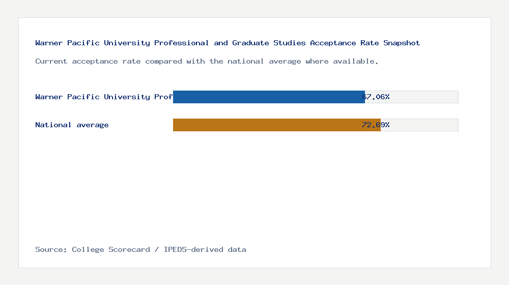 Warner Pacific University Professional and Graduate Studies acceptance rate chart showing 67.06% acceptance rate compared with the national average