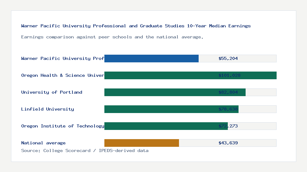 Warner Pacific University Professional and Graduate Studies earnings comparison bar chart - $55,204 median 10-year earnings compared with peer schools and the national average