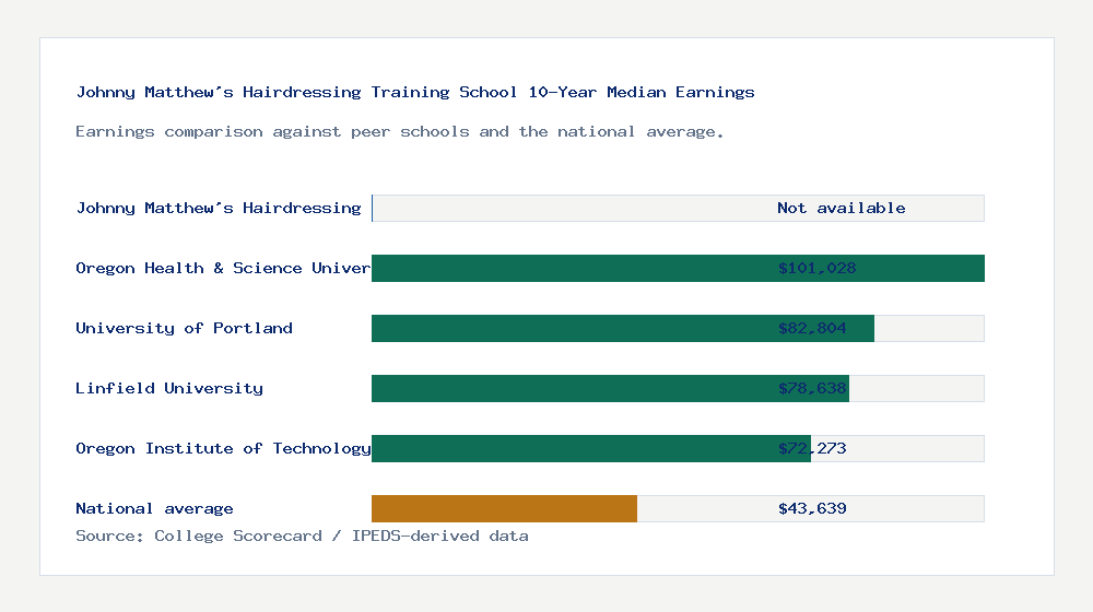Johnny Matthew's Hairdressing Training School earnings comparison bar chart - Not available median 10-year earnings compared with peer schools and the national average