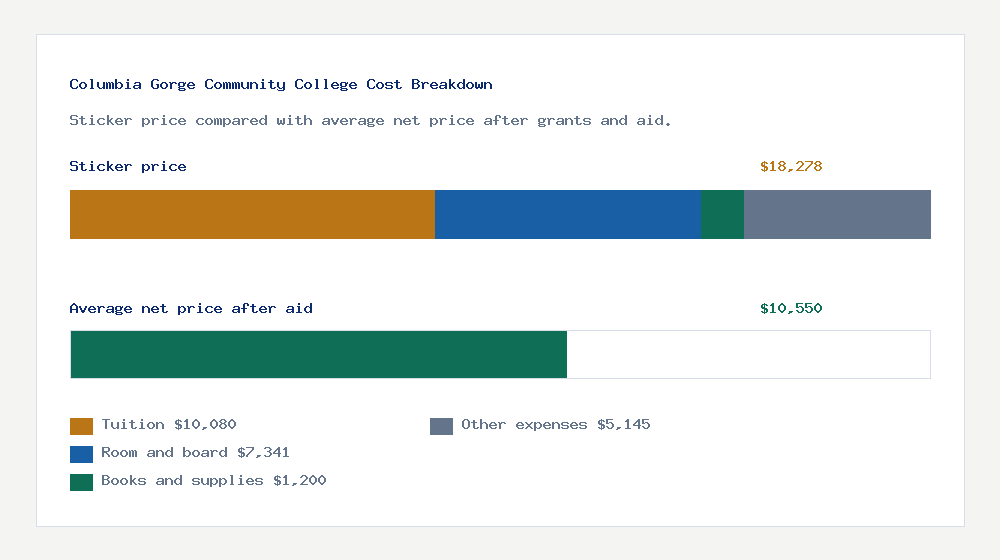 Columbia Gorge Community College cost of attendance breakdown - $10,080 tuition vs $10,550 average net price after financial aid