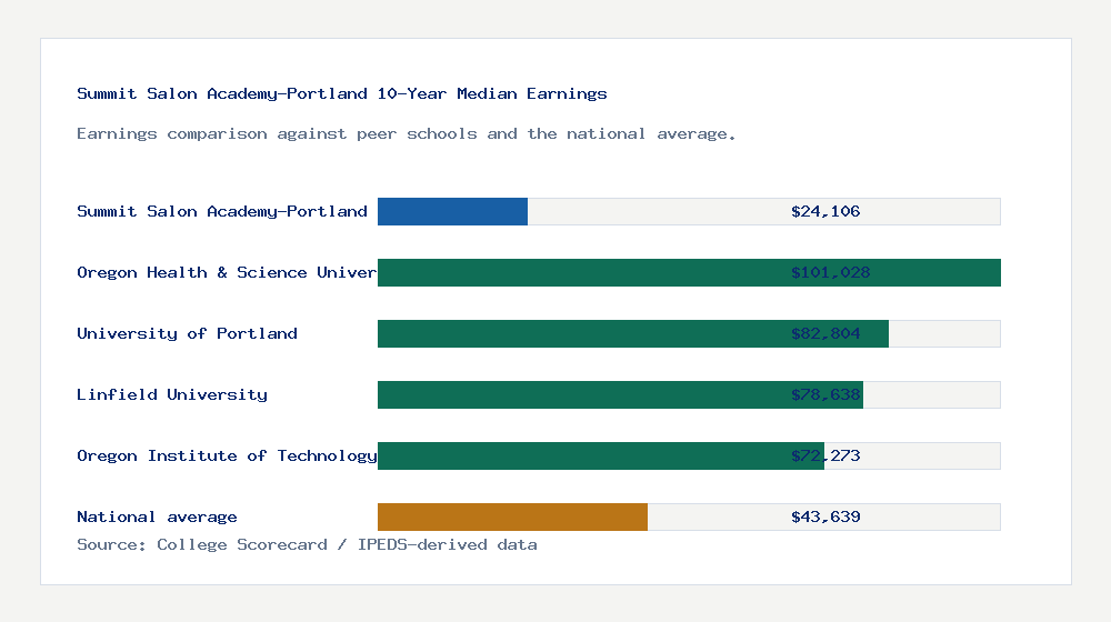 Summit Salon Academy-Portland earnings comparison bar chart - $24,106 median 10-year earnings compared with peer schools and the national average