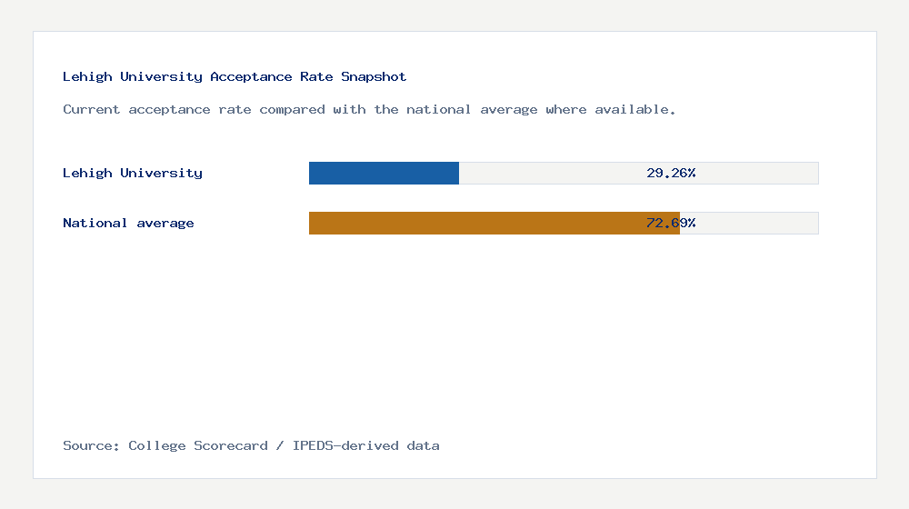 Lehigh University acceptance rate chart showing 29.26% acceptance rate compared with the national average