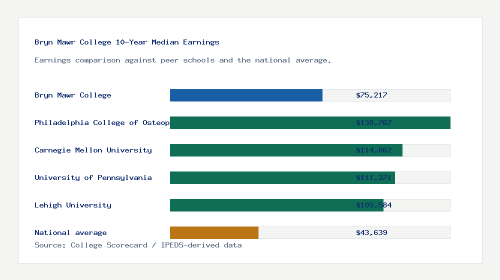 Bryn Mawr College earnings comparison bar chart - $75,217 median 10-year earnings compared with peer schools and the national average