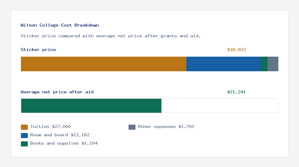 Wilson College cost of attendance breakdown - $27,000 tuition vs $21,241 average net price after financial aid