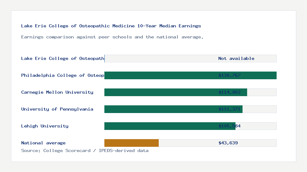 Lake Erie College of Osteopathic Medicine earnings comparison bar chart - Not available median 10-year earnings compared with peer schools and the national average