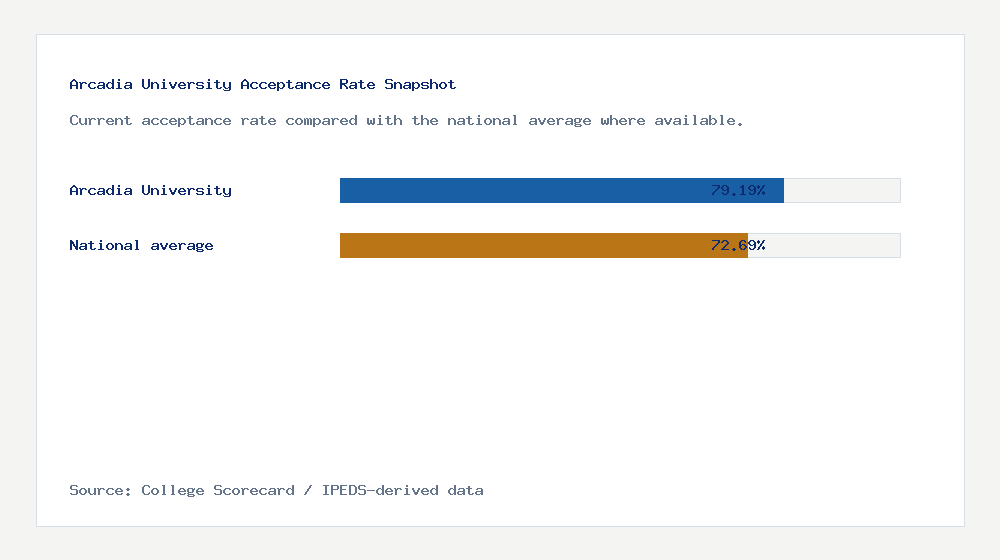 Arcadia University acceptance rate chart showing 79.19% acceptance rate compared with the national average