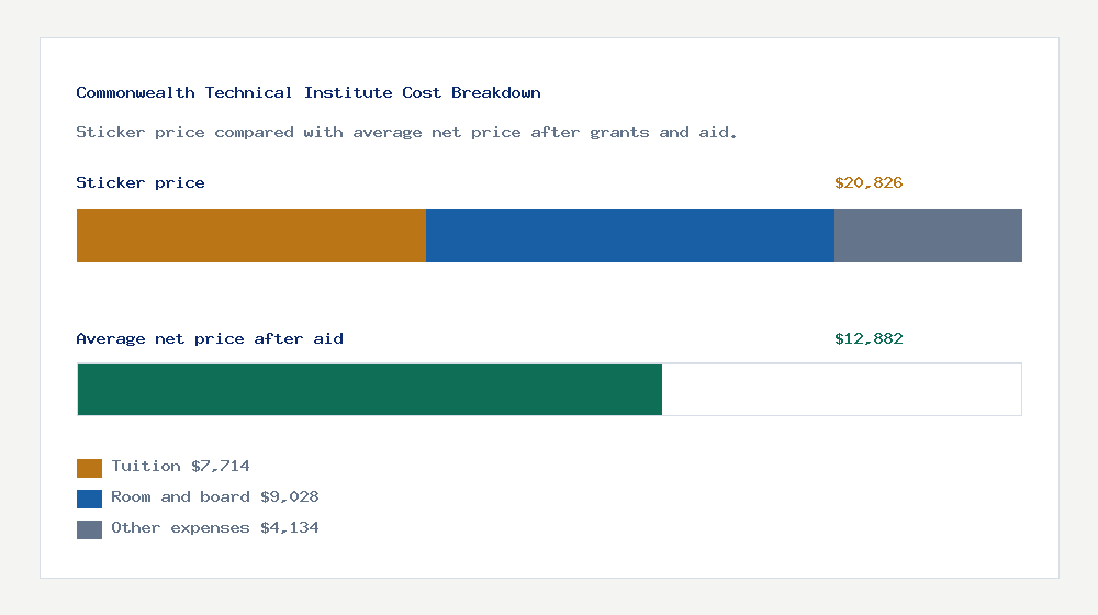 Commonwealth Technical Institute cost of attendance breakdown - $7,714 tuition vs $12,882 average net price after financial aid