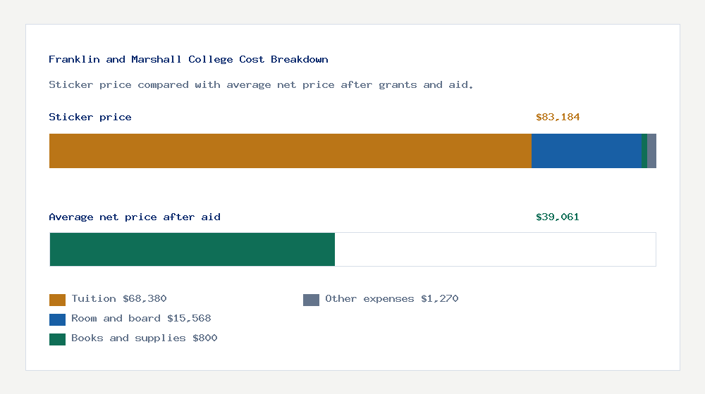 Franklin and Marshall College cost of attendance breakdown - $68,380 tuition vs $39,061 average net price after financial aid