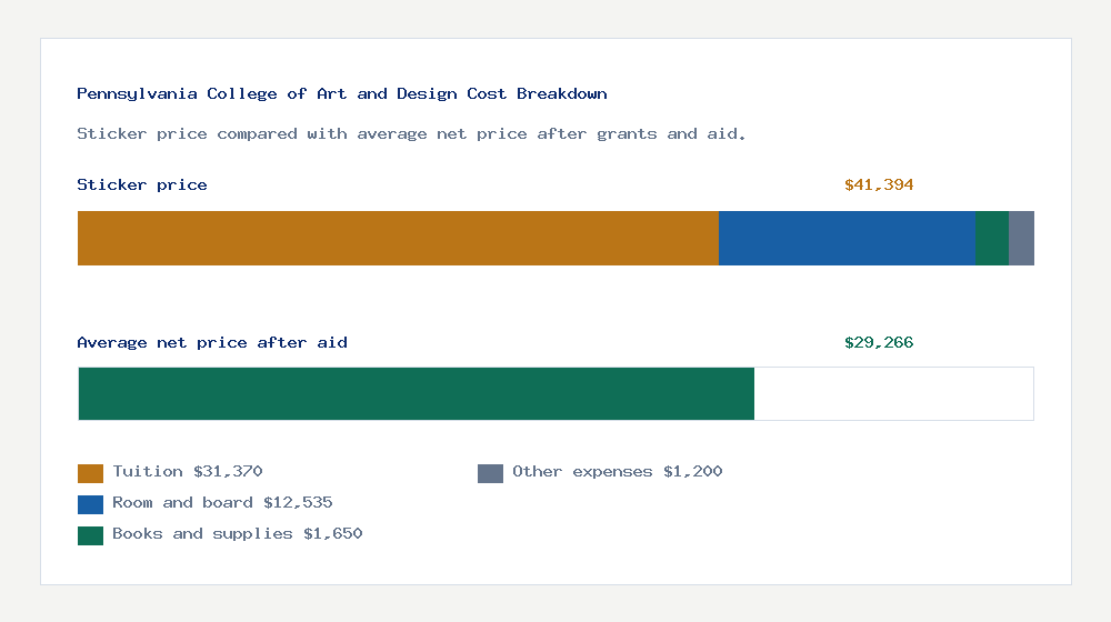 Pennsylvania College of Art and Design cost of attendance breakdown - $31,370 tuition vs $29,266 average net price after financial aid