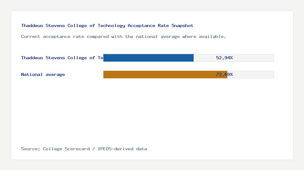 Thaddeus Stevens College of Technology acceptance rate chart showing 52.94% acceptance rate compared with the national average