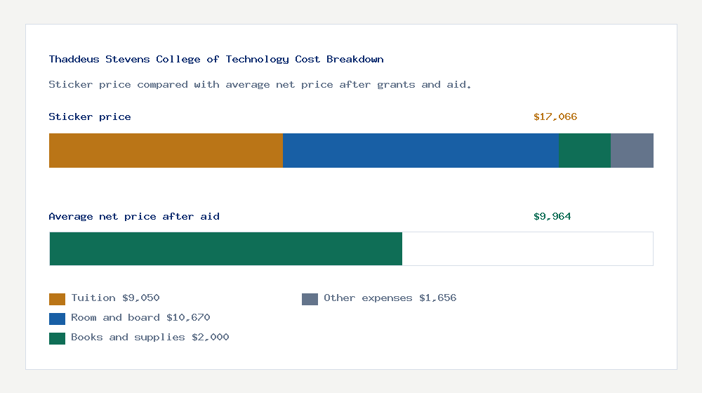 Thaddeus Stevens College of Technology cost of attendance breakdown - $9,050 tuition vs $9,964 average net price after financial aid