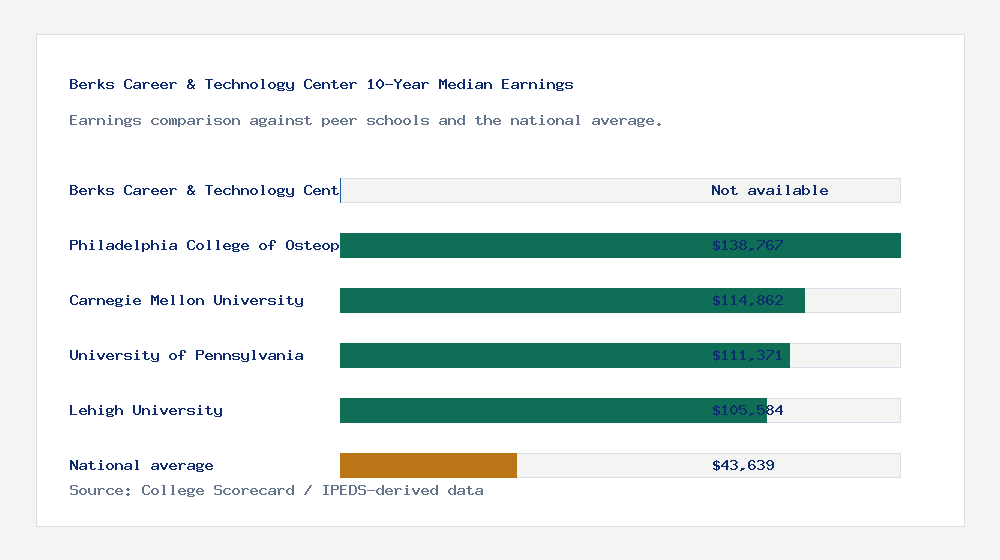Berks Career & Technology Center earnings comparison bar chart - Not available median 10-year earnings compared with peer schools and the national average