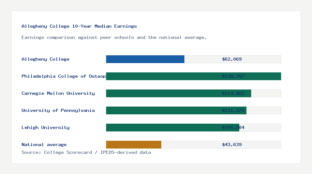 Allegheny College earnings comparison bar chart - $62,069 median 10-year earnings compared with peer schools and the national average