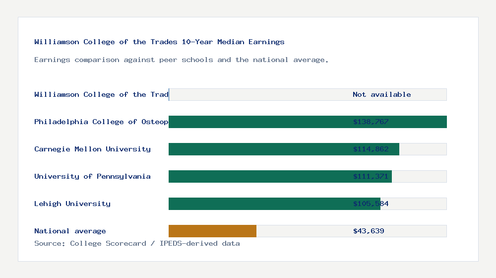 Williamson College of the Trades earnings comparison bar chart - Not available median 10-year earnings compared with peer schools and the national average
