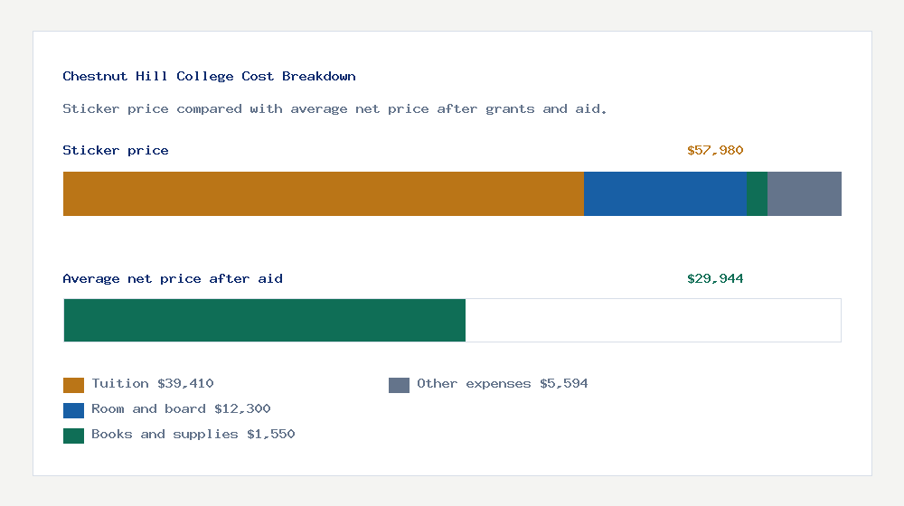 Chestnut Hill College cost of attendance breakdown - $39,410 tuition vs $29,944 average net price after financial aid