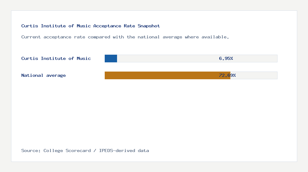 Curtis Institute of Music acceptance rate chart showing 6.95% acceptance rate compared with the national average