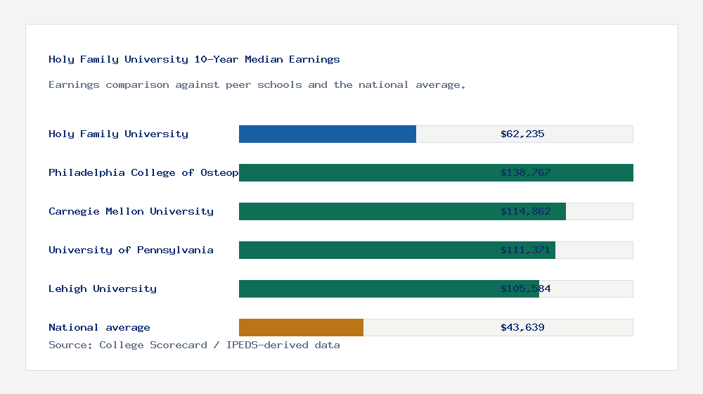 Holy Family University earnings comparison bar chart - $62,235 median 10-year earnings compared with peer schools and the national average