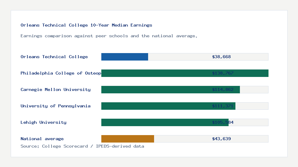 Orleans Technical College earnings comparison bar chart - $38,668 median 10-year earnings compared with peer schools and the national average