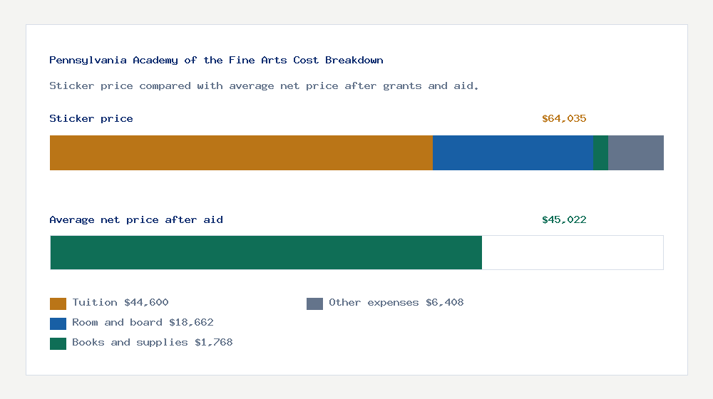 Pennsylvania Academy of the Fine Arts cost of attendance breakdown - $44,600 tuition vs $45,022 average net price after financial aid