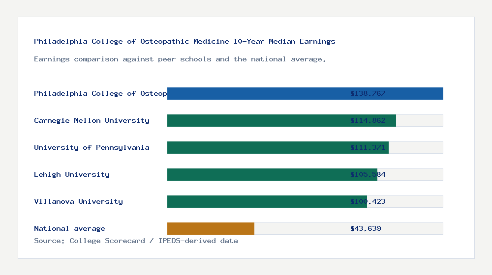 Philadelphia College of Osteopathic Medicine earnings comparison bar chart - $138,767 median 10-year earnings compared with peer schools and the national average