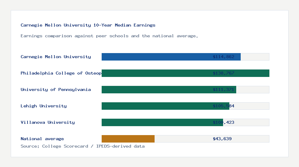 Carnegie Mellon University earnings comparison bar chart - $114,862 median 10-year earnings compared with peer schools and the national average