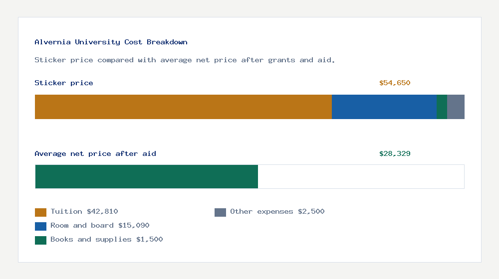 Alvernia University cost of attendance breakdown - $42,810 tuition vs $28,329 average net price after financial aid