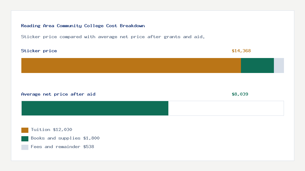 Reading Area Community College cost of attendance breakdown - $12,030 tuition vs $8,039 average net price after financial aid