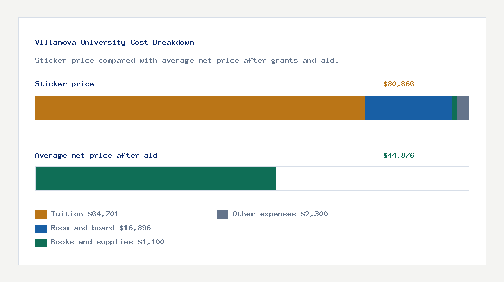 Villanova University cost of attendance breakdown - $64,701 tuition vs $44,876 average net price after financial aid