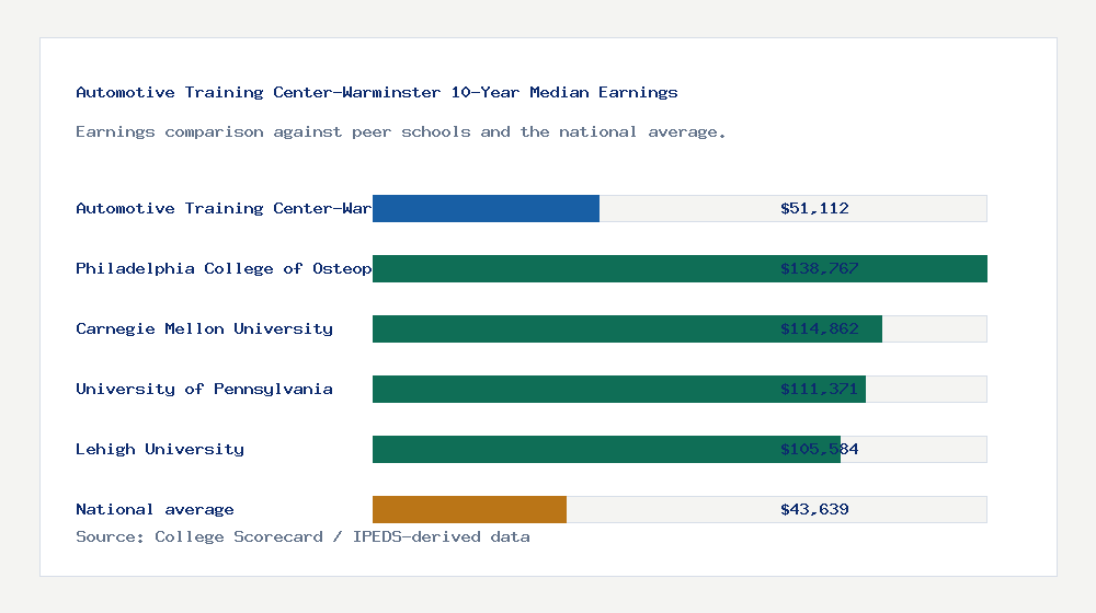 Automotive Training Center-Warminster earnings comparison bar chart - $51,112 median 10-year earnings compared with peer schools and the national average